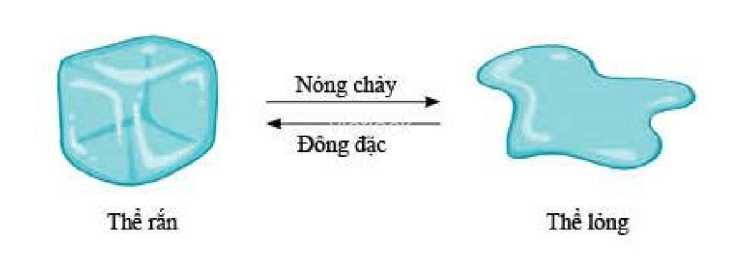 Sự đông đặc là gì?