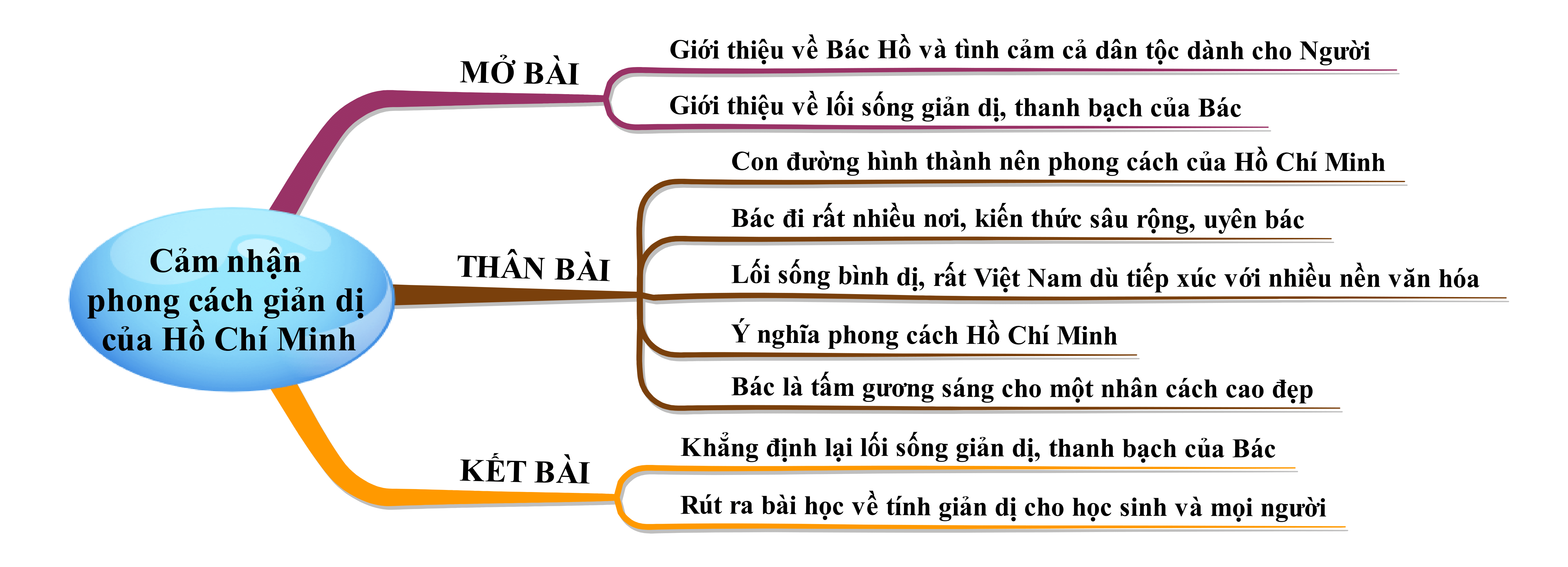 Tóm tắt Phong cách Hồ Chí Minh - Gương sáng đạo đức cách mạng Gallery 1