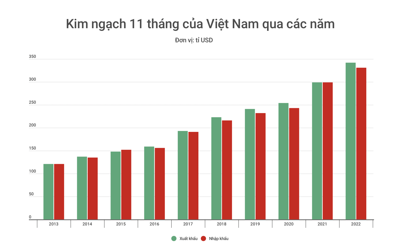 Kim ngạch nhập khẩu của nước ta trong những năm gần đây tăng khá mạnh là do Gallery 2
