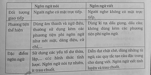Phân biệt ngôn ngữ nói và ngôn ngữ viết Gallery 1