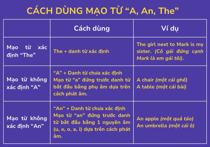 Phân biệt cách sử dụng mạo từ The, A, An trong tiếng Anh Gallery 1