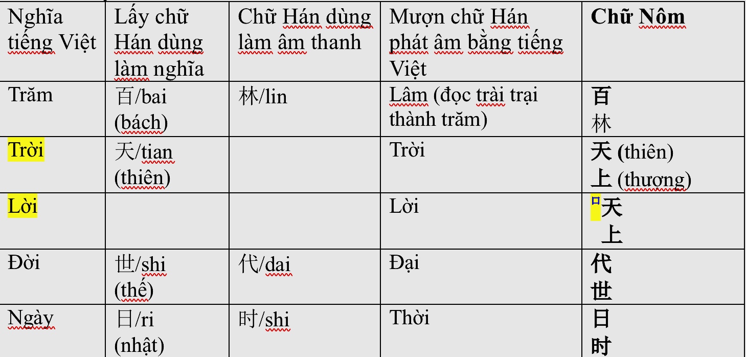 Chữ Hán và Chữ Nôm Gallery 1