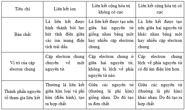 Liên kết cộng hóa trị không cực là gì? Gallery 2