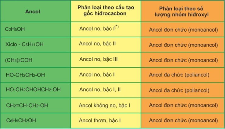 Phân biệt Ancol và Phenol Gallery 2