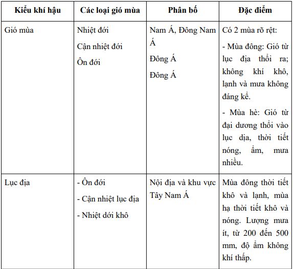 Đặc điểm nào sau đây không đúng với đai ôn đới gió mùa trên núi ở nước ta? Gallery 2