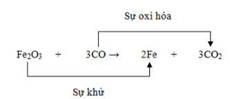 Sự oxi hóa là gì lớp 8? Gallery 2
