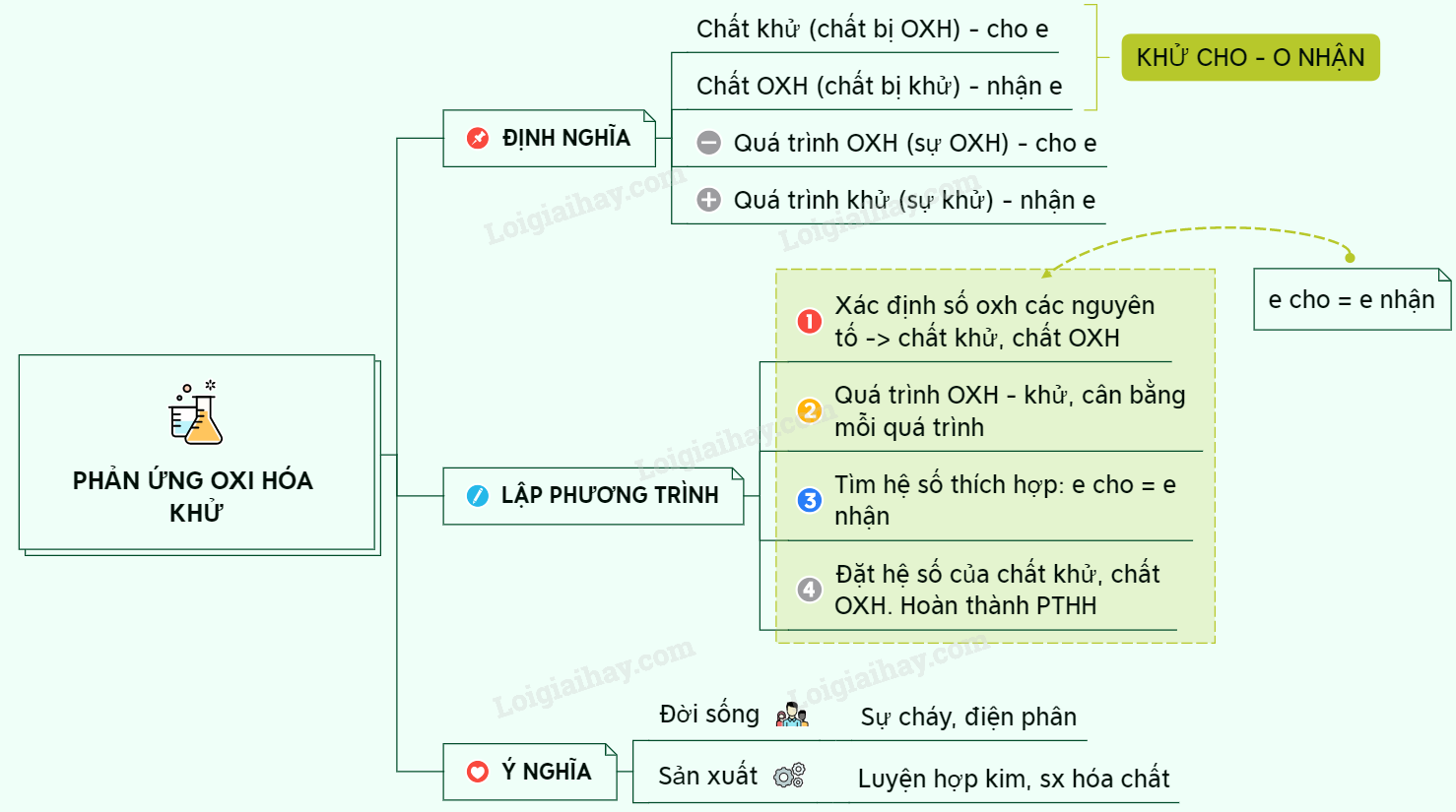 Phản ứng oxi hóa khử là gì? Gallery 1