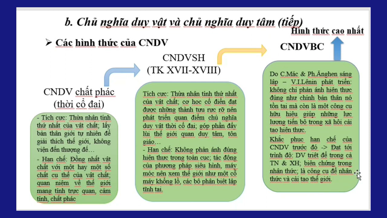 Ví dụ Chủ Nghĩa Duy Vật Biện Chứng Gallery 1
