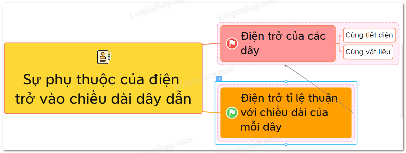 Sự phụ thuộc của điện trở vào chiều dài dây dẫn