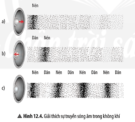 Sự Truyền Sóng Âm Trong Không Khí