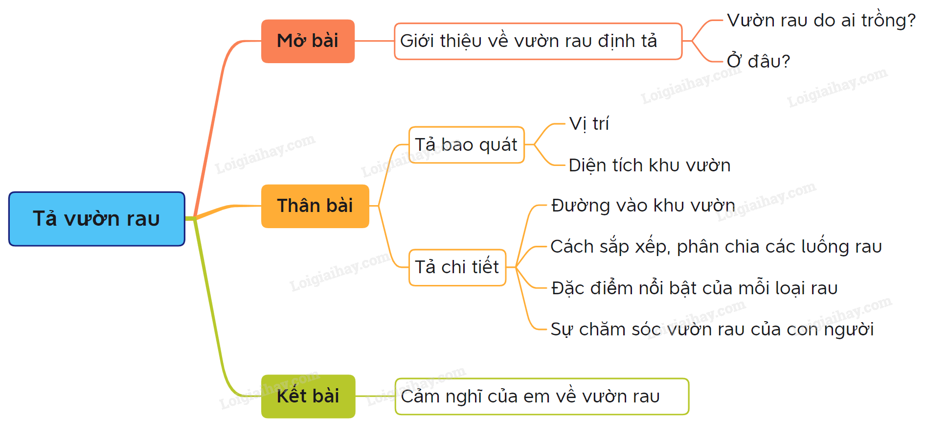 Tả vườn rau nhà em lớp 5