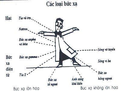 Bức xạ là gì? Gallery 2