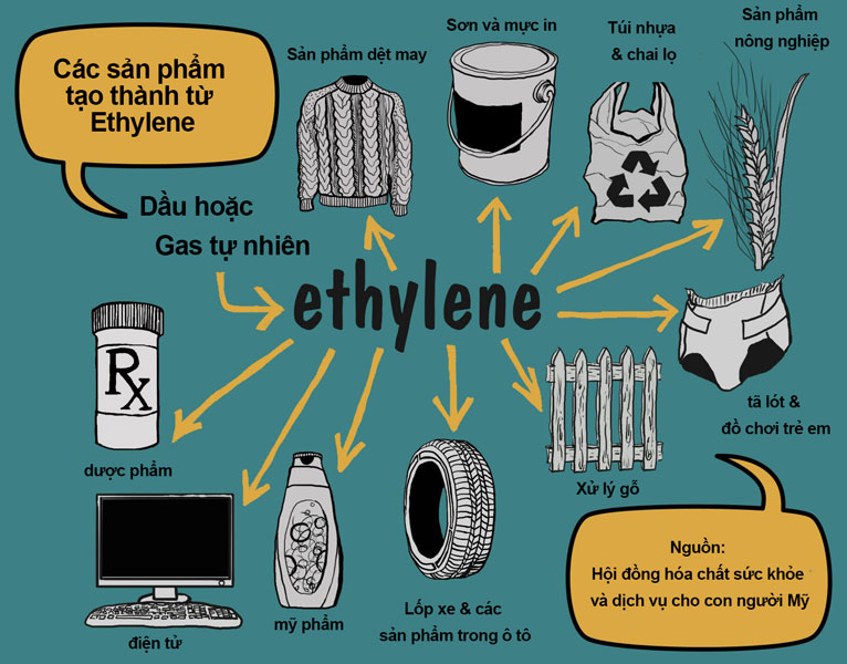Tác dụng của Etilen