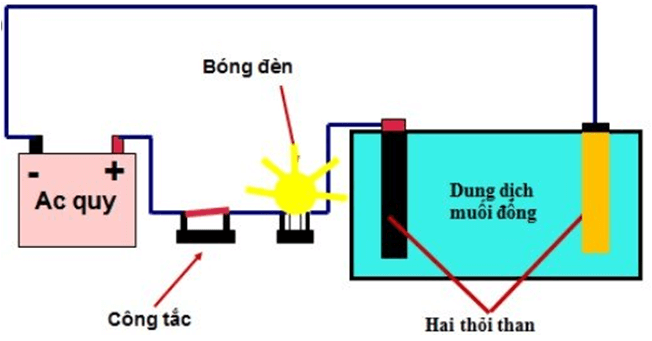 Tác dụng của dòng điện Gallery 2