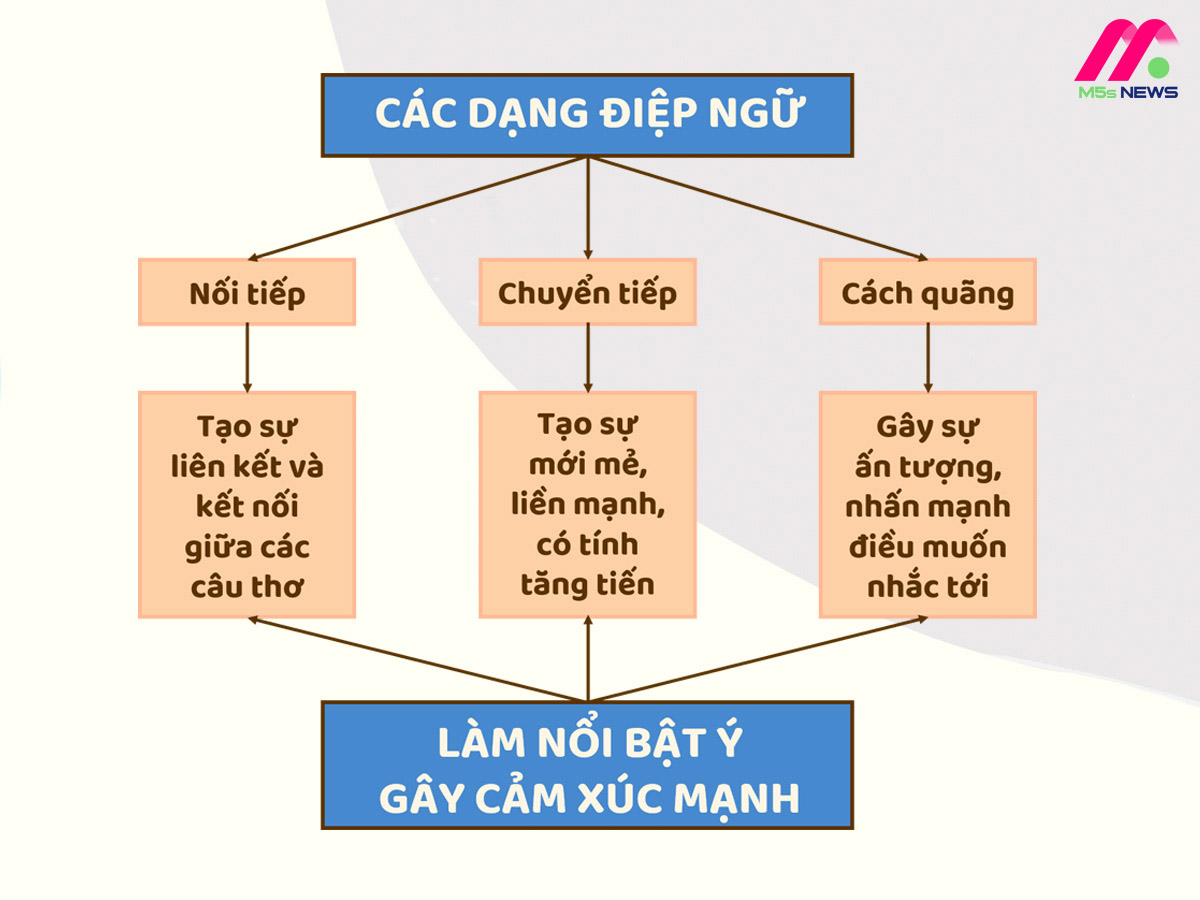 Tác dụng của phép tu từ điệp ngữ Gallery 1