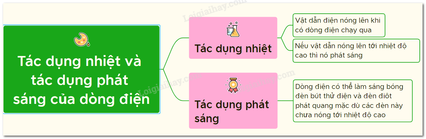 Tác dụng của dòng điện Gallery 1