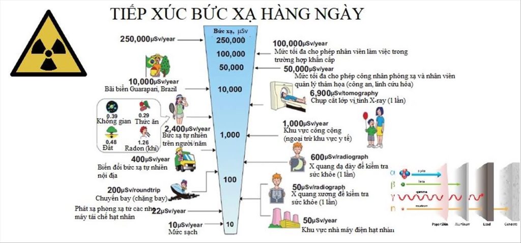 Năng lượng nguyên tử và các chất phóng xạ có khả năng gây hại Gallery 1