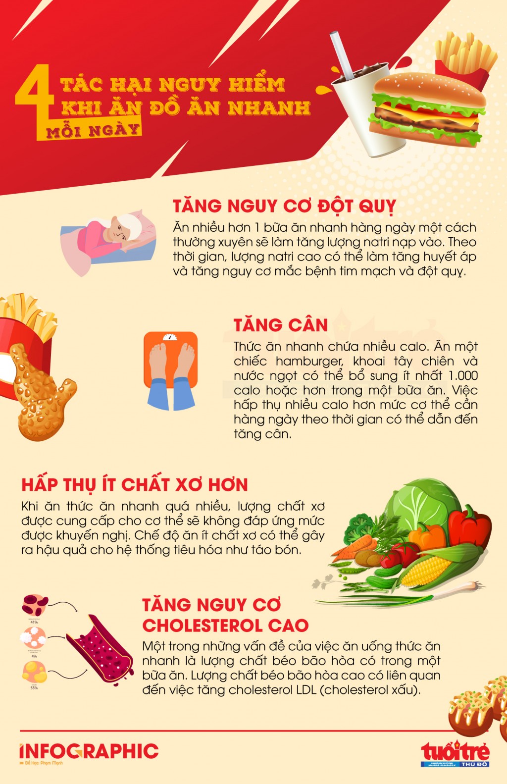 Tác hại khôn lường của đồ ăn nhanh đối với sức khỏe