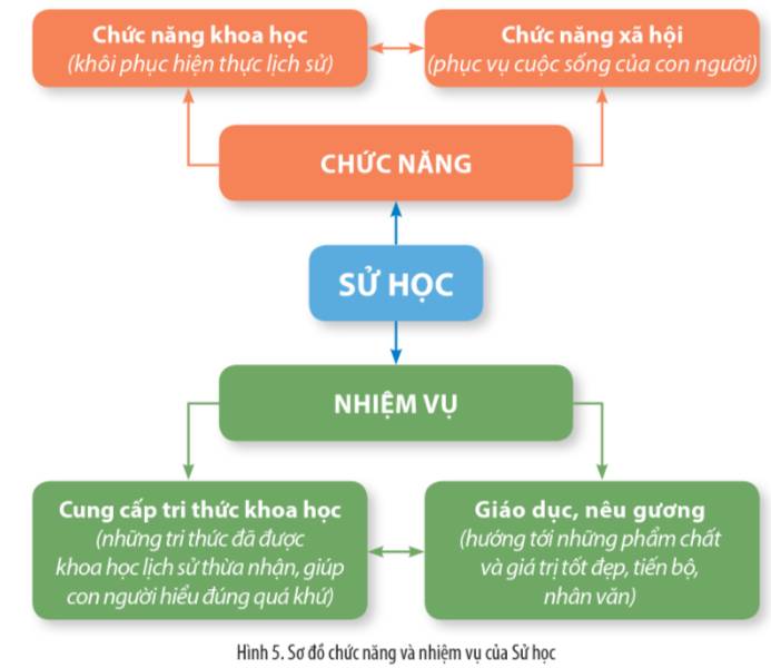 Chức năng của Sử học Gallery 1
