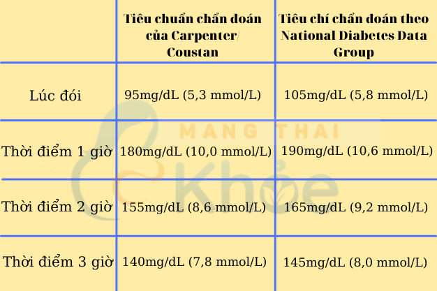 Xét nghiệm tiểu đường thai kỳ tuần 29 Gallery 1