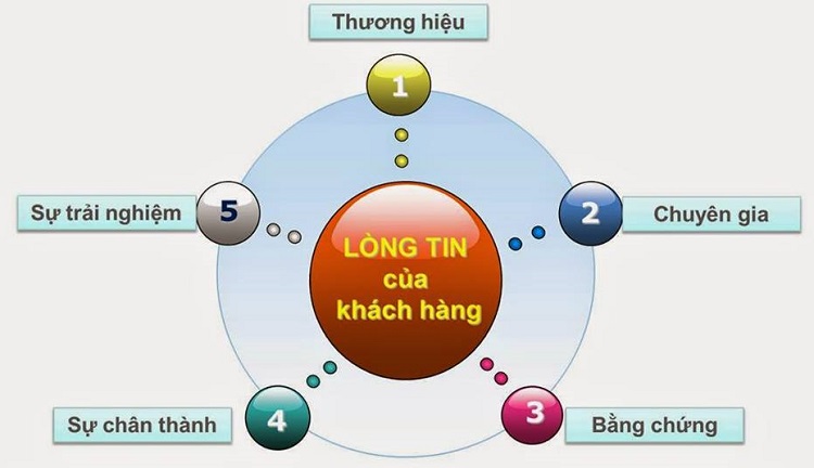 Những Câu Nói Tạo Niềm Tin Cho Khách Hàng - Bí Quyết Chốt Sale Hiệu Quả Gallery 1