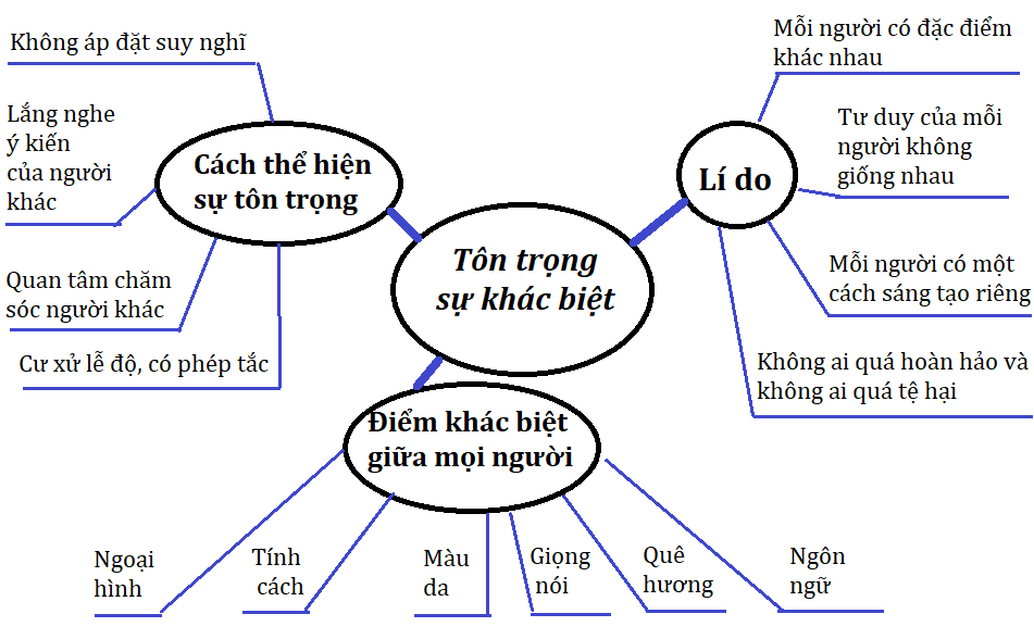 Tôn Trọng Sự Khác Biệt Là Gì? Gallery 1
