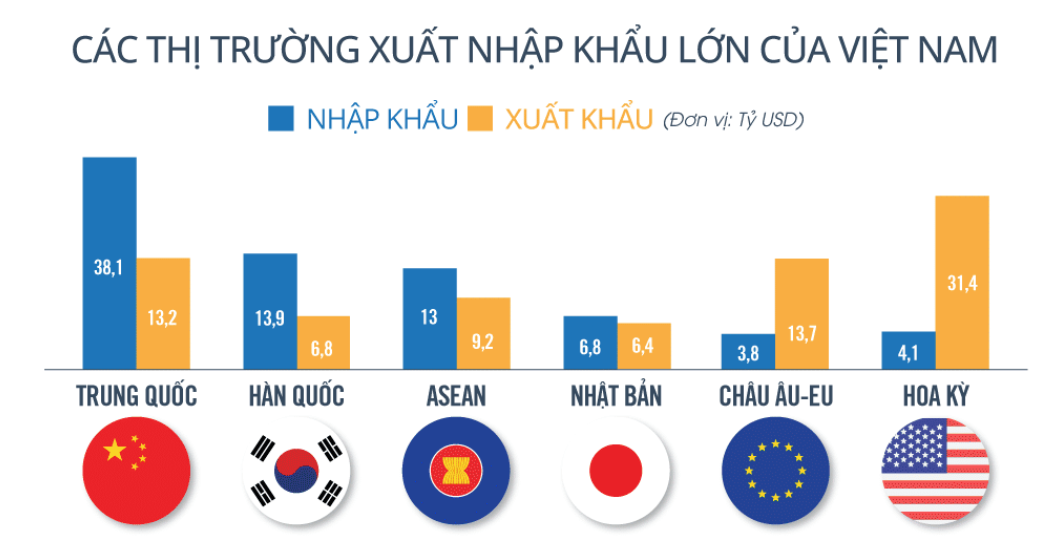 Thị trường nhập khẩu lớn nhất của nước ta hiện nay là Trung Quốc Gallery 2