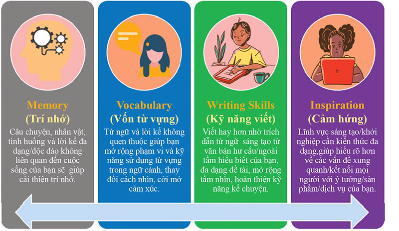 Kết nối đọc và viết: Phương pháp nâng cao kỹ năng ngôn ngữ Gallery 1