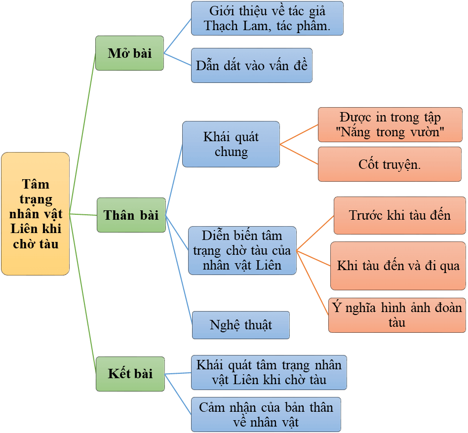 Tâm trạng của Liên khi đợi tàu