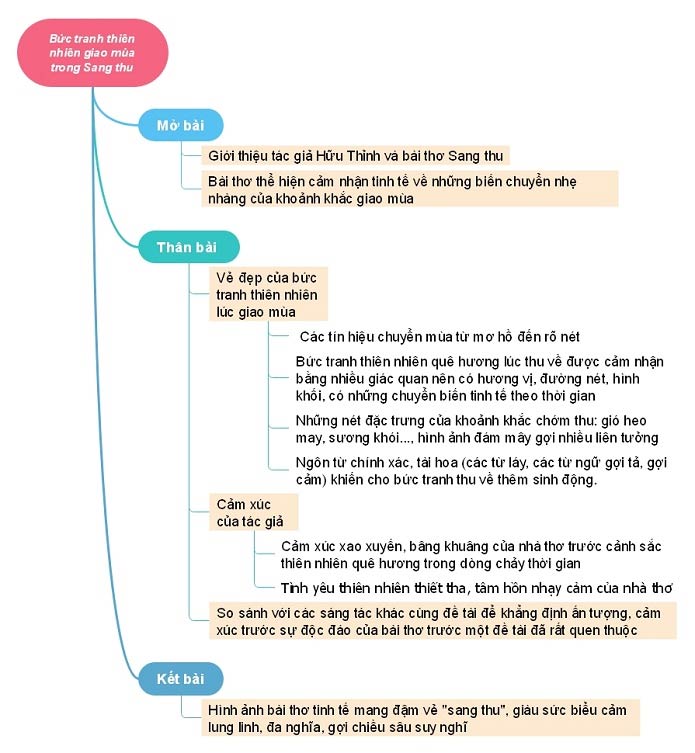 Cảm nhận về bài thơ Sang Thu Gallery 2