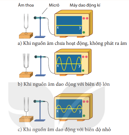 Độ cao của âm phụ thuộc vào yếu tố nào của dao động? Gallery 1