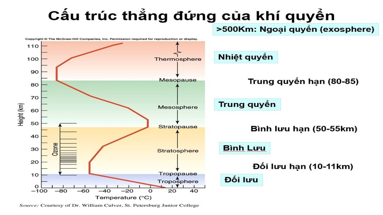 Các Tầng Cao Của Khí Quyển Có Đặc Điểm Gì? Gallery 2
