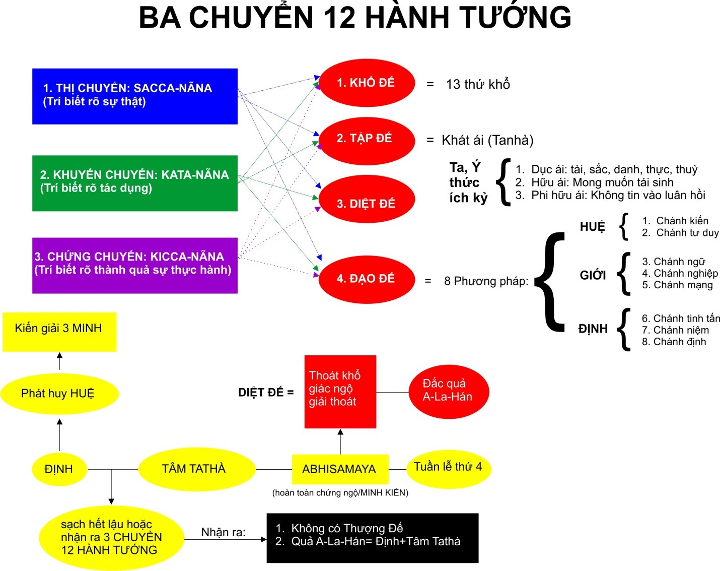 Tứ Diệu Đế Trọn Bộ: Con Đường Giác Ngộ và Giải Thoát Gallery 2