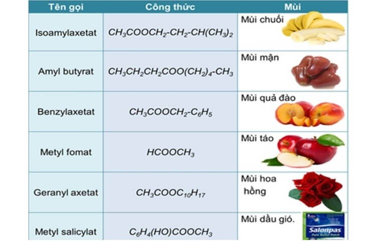 Tên các este thường gặp