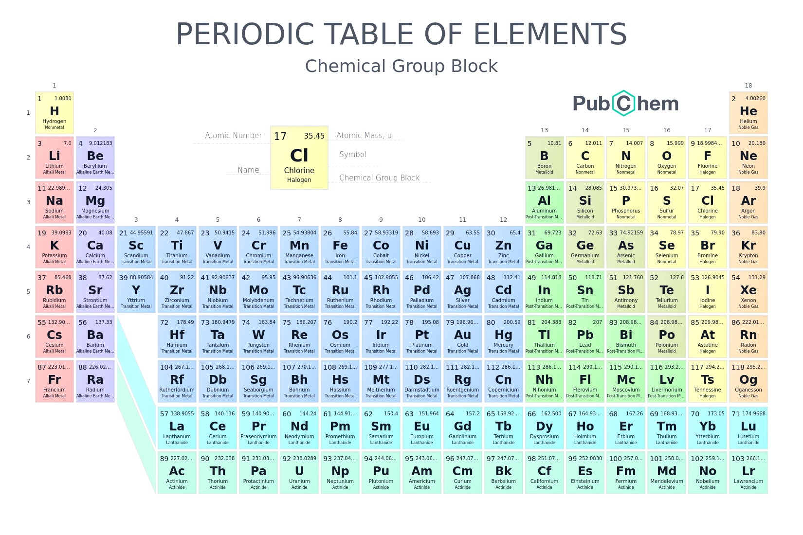 Chemistry Element Names for Grade 10