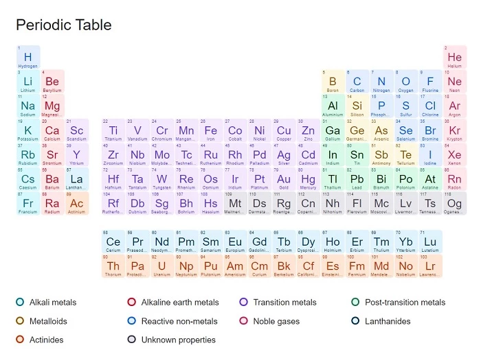 Chemistry Element Names for Grade 10 Gallery 2