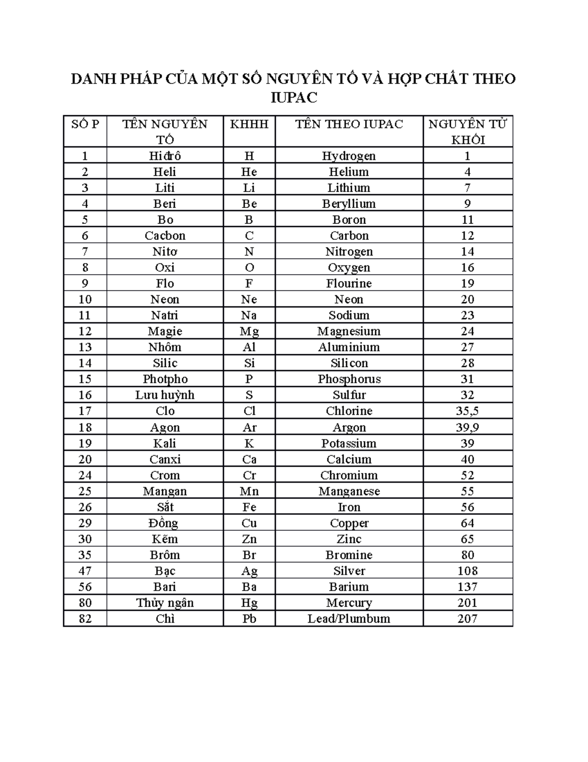 H1: Tên các nguyên tố hóa học theo danh pháp IUPAC