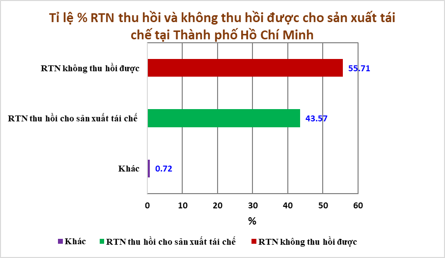 Số liệu thống kê lượng rác thải ở TPHCM Gallery 2