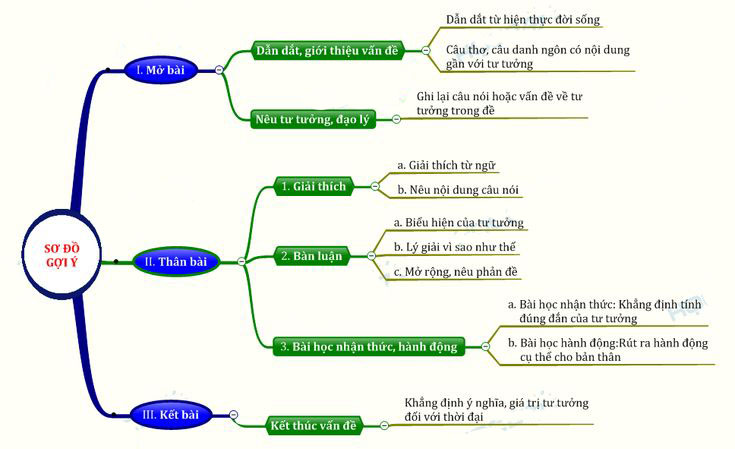Cấu Trúc Bài Văn Nghị Luận Xã Hội 200 Chữ Gallery 2