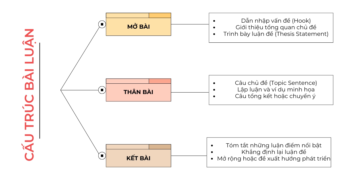 Cấu trúc bài luận chuẩn SEO Gallery 2