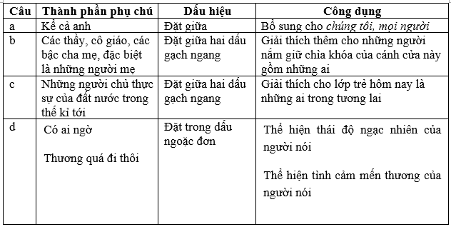 Thành Phần Biệt Lập Tiếp Theo trong Tiếng Việt