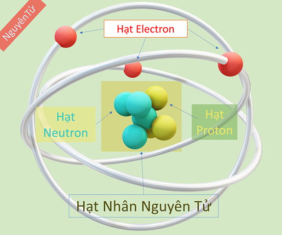 Thành phần cấu tạo của nguyên tử