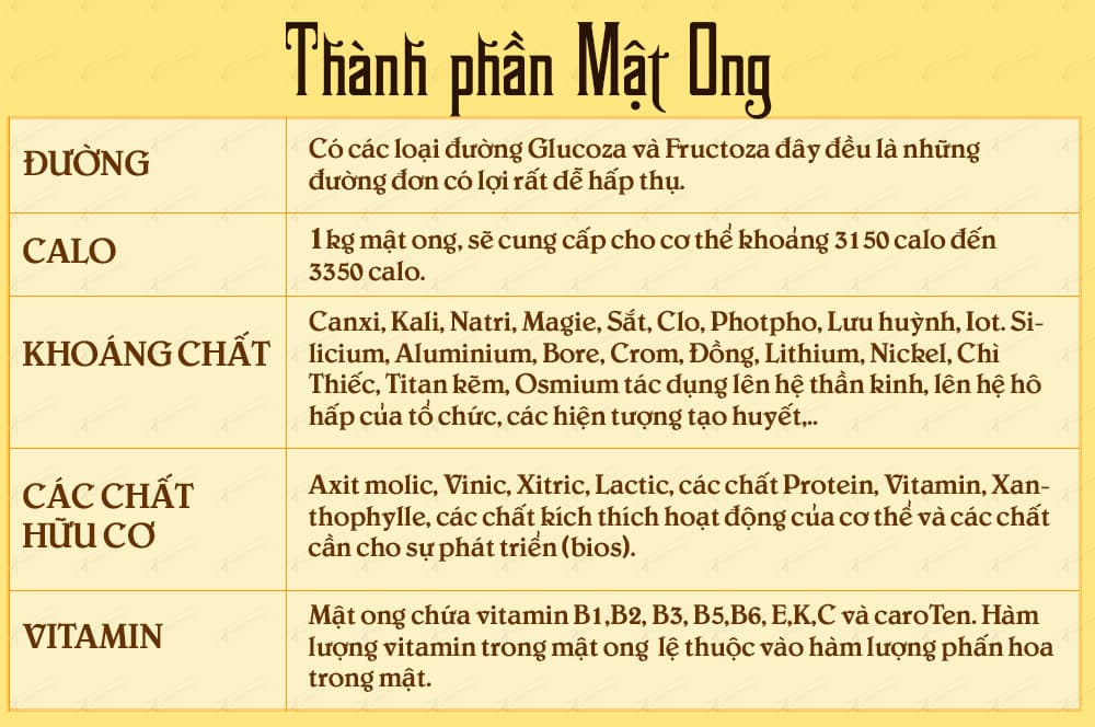 Mật ong có chất gì? Thành phần dinh dưỡng và lợi ích sức khỏe Gallery 1