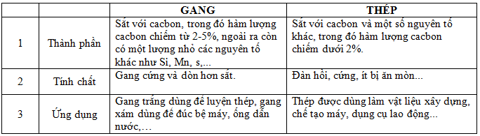 So sánh Gang và Thép: Sự Khác Biệt Cơ Bản và Ứng Dụng Gallery 1