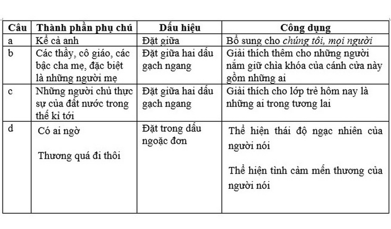 Thành phần phụ chú là gì?