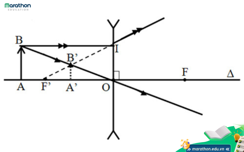 Thấu kính phân kì có đặc điểm gì?