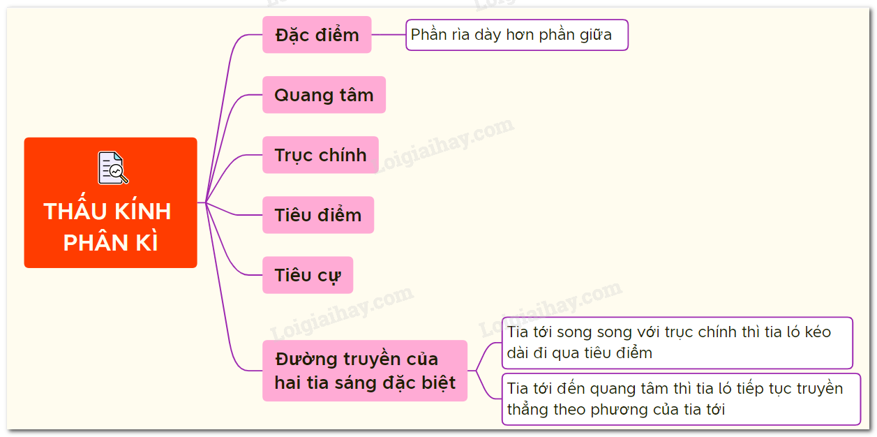 Đặc điểm của thấu kính hội tụ và thấu kính phân kì Gallery 2
