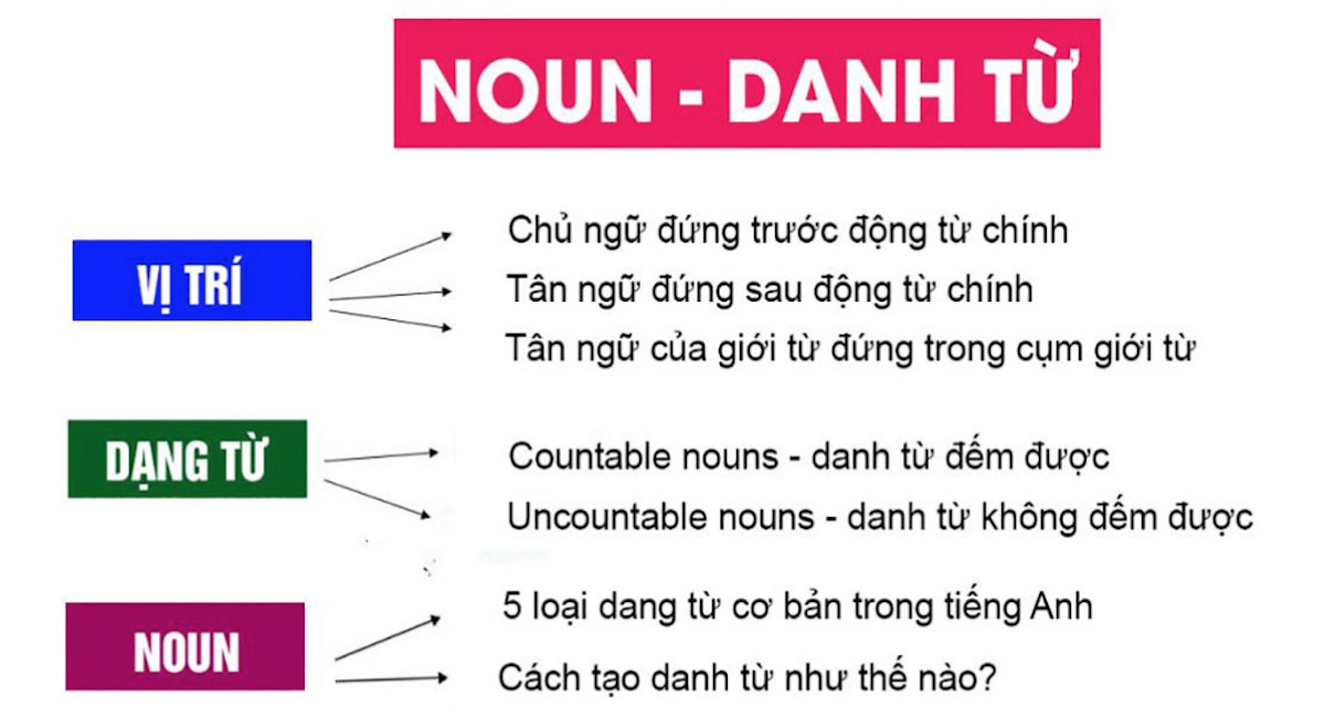 Thế nào là Danh từ trong Tiếng Anh?