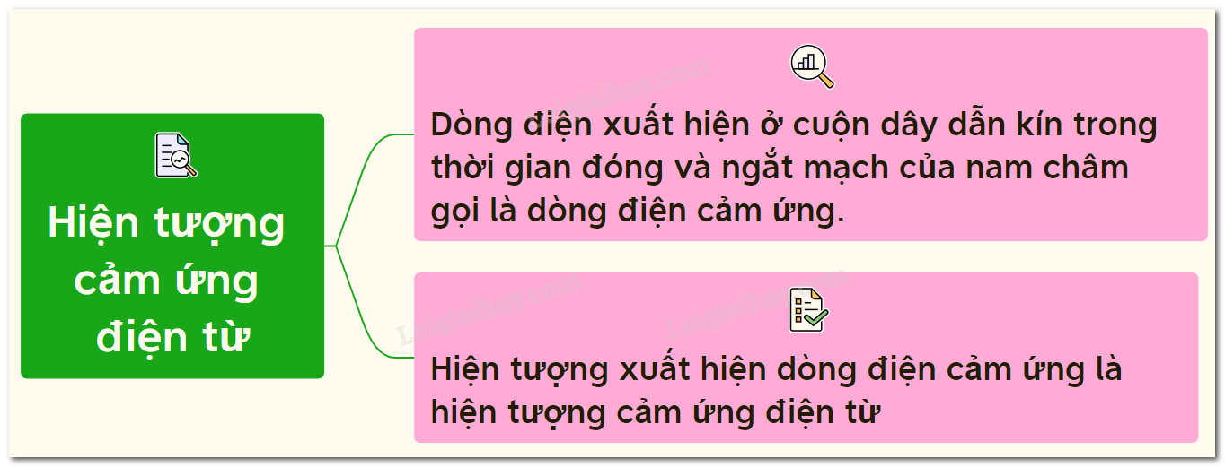 Hiện tượng cảm ứng điện từ lớp 9