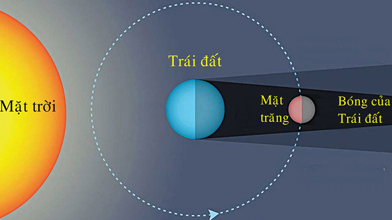 Thế nào là nguyệt thực?